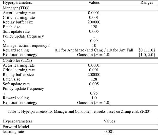 Figure 2 for Reconciling Spatial and Temporal Abstractions for Goal Representation