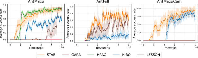 Figure 4 for Reconciling Spatial and Temporal Abstractions for Goal Representation