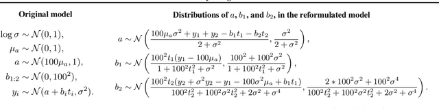 Figure 3 for Automatically Marginalized MCMC in Probabilistic Programming