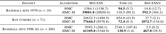 Figure 4 for Automatically Marginalized MCMC in Probabilistic Programming