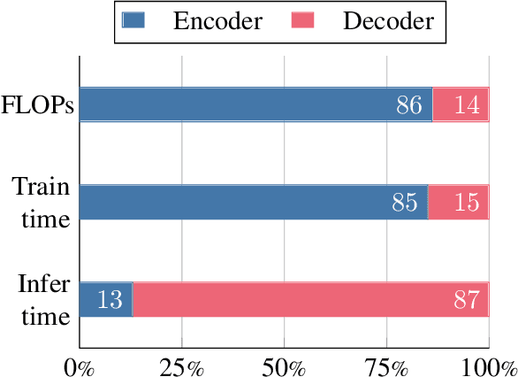 Figure 1 for FiDO: Fusion-in-Decoder optimized for stronger performance and faster inference