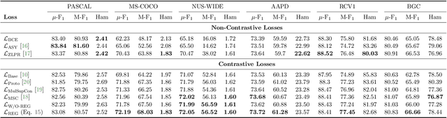 Figure 3 for Multi-Label Contrastive Learning : A Comprehensive Study