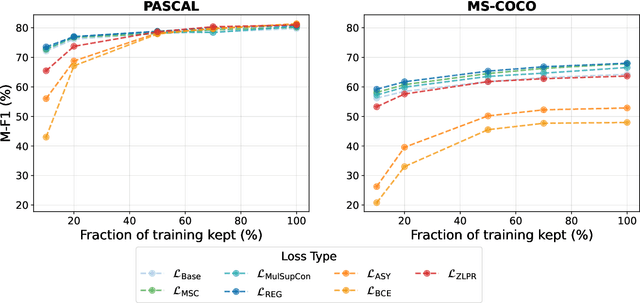 Figure 4 for Multi-Label Contrastive Learning : A Comprehensive Study