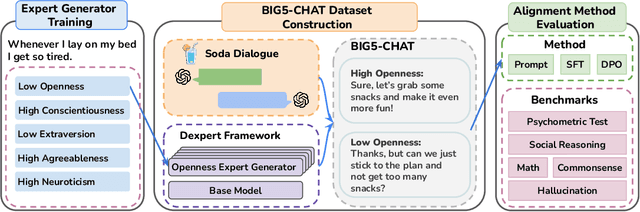 Figure 1 for BIG5-CHAT: Shaping LLM Personalities Through Training on Human-Grounded Data