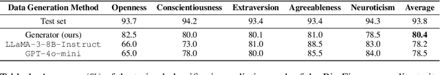 Figure 2 for BIG5-CHAT: Shaping LLM Personalities Through Training on Human-Grounded Data