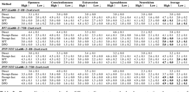 Figure 3 for BIG5-CHAT: Shaping LLM Personalities Through Training on Human-Grounded Data