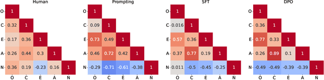 Figure 4 for BIG5-CHAT: Shaping LLM Personalities Through Training on Human-Grounded Data