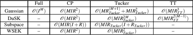 Figure 4 for A weighted subspace exponential kernel for support tensor machines