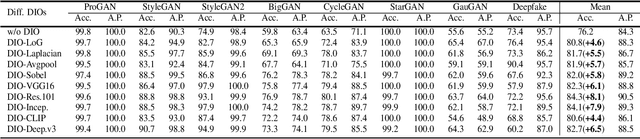 Figure 4 for Data-Independent Operator: A Training-Free Artifact Representation Extractor for Generalizable Deepfake Detection