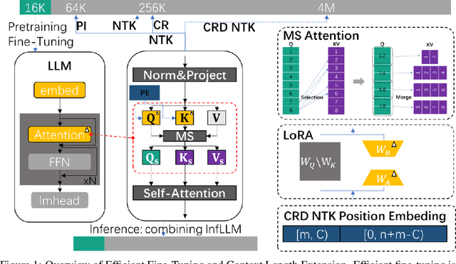 Figure 1 for Correlation-Aware Select and Merge Attention for Efficient Fine-Tuning and Context Length Extension