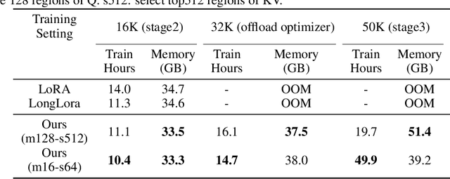 Figure 2 for Correlation-Aware Select and Merge Attention for Efficient Fine-Tuning and Context Length Extension