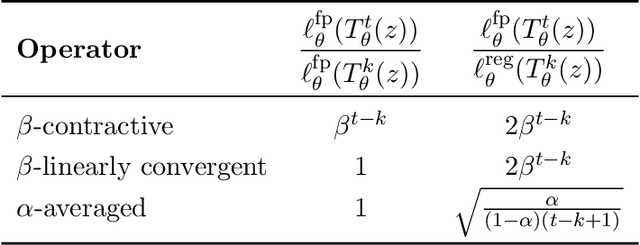 Figure 4 for Learning to Warm-Start Fixed-Point Optimization Algorithms