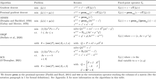 Figure 1 for Learning to Warm-Start Fixed-Point Optimization Algorithms