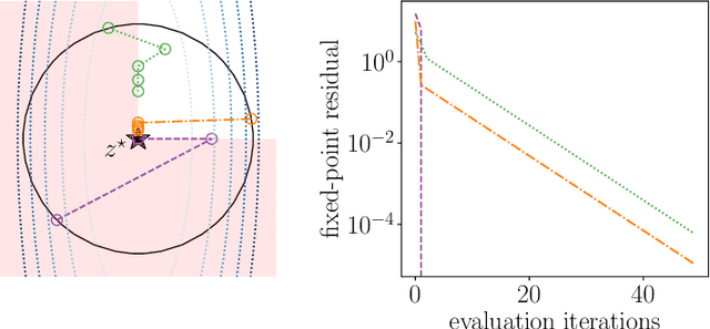 Figure 2 for Learning to Warm-Start Fixed-Point Optimization Algorithms