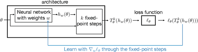 Figure 3 for Learning to Warm-Start Fixed-Point Optimization Algorithms