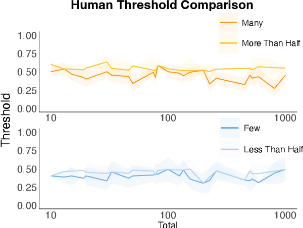 Figure 1 for Are LLMs Models of Distributional Semantics? A Case Study on Quantifiers