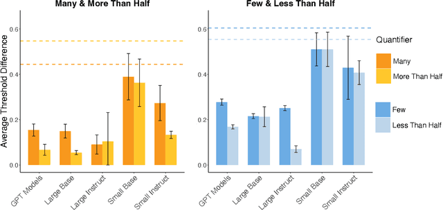 Figure 3 for Are LLMs Models of Distributional Semantics? A Case Study on Quantifiers