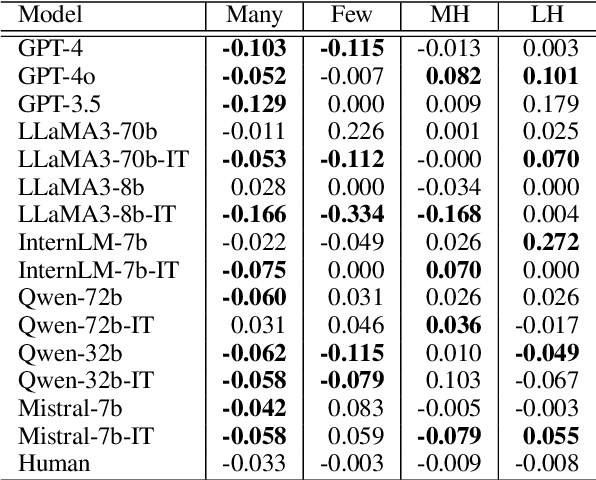 Figure 2 for Are LLMs Models of Distributional Semantics? A Case Study on Quantifiers