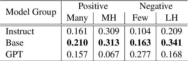 Figure 4 for Are LLMs Models of Distributional Semantics? A Case Study on Quantifiers