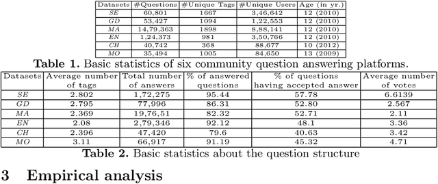 Figure 1 for Evaluating the Ebb and Flow: An In-depth Analysis of Question-Answering Trends across Diverse Platforms