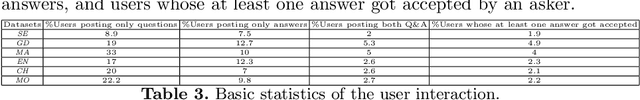 Figure 3 for Evaluating the Ebb and Flow: An In-depth Analysis of Question-Answering Trends across Diverse Platforms