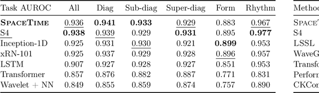 Figure 4 for Effectively Modeling Time Series with Simple Discrete State Spaces