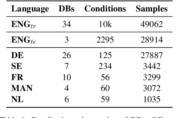 Figure 1 for Language Barriers: Evaluating Cross-Lingual Performance of CNN and Transformer Architectures for Speech Quality Estimation