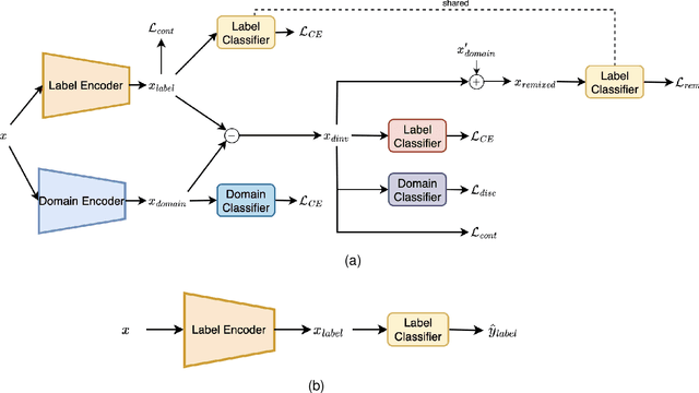 Figure 3 for ADRMX: Additive Disentanglement of Domain Features with Remix Loss