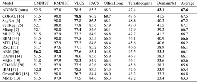 Figure 2 for ADRMX: Additive Disentanglement of Domain Features with Remix Loss