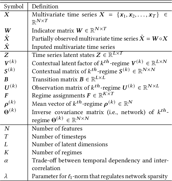 Figure 4 for Mining of Switching Sparse Networks for Missing Value Imputation in Multivariate Time Series