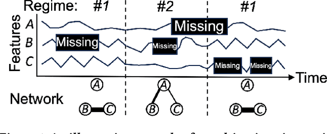 Figure 1 for Mining of Switching Sparse Networks for Missing Value Imputation in Multivariate Time Series