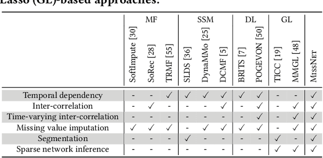 Figure 2 for Mining of Switching Sparse Networks for Missing Value Imputation in Multivariate Time Series