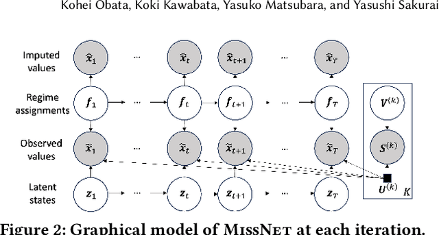 Figure 3 for Mining of Switching Sparse Networks for Missing Value Imputation in Multivariate Time Series