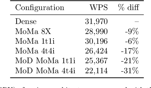 Figure 4 for MoMa: Efficient Early-Fusion Pre-training with Mixture of Modality-Aware Experts