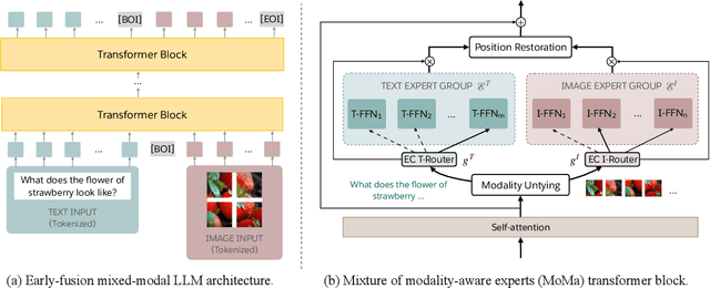 Figure 1 for MoMa: Efficient Early-Fusion Pre-training with Mixture of Modality-Aware Experts