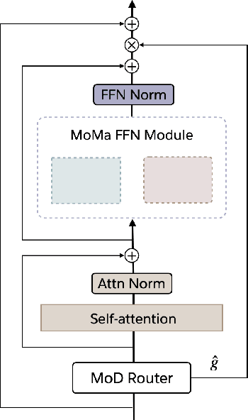 Figure 3 for MoMa: Efficient Early-Fusion Pre-training with Mixture of Modality-Aware Experts