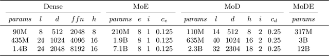 Figure 2 for MoMa: Efficient Early-Fusion Pre-training with Mixture of Modality-Aware Experts