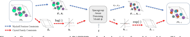 Figure 1 for Space Group Constrained Crystal Generation