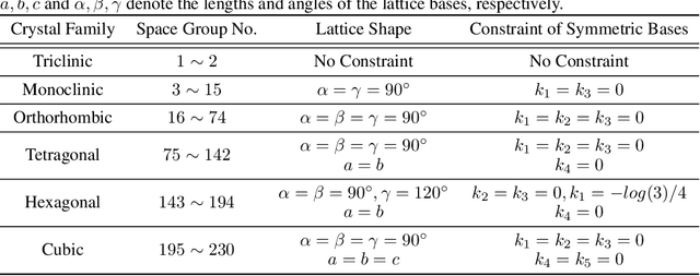 Figure 2 for Space Group Constrained Crystal Generation