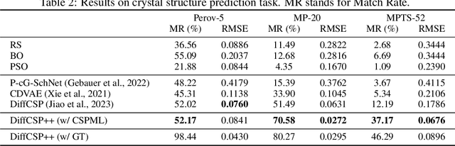 Figure 4 for Space Group Constrained Crystal Generation
