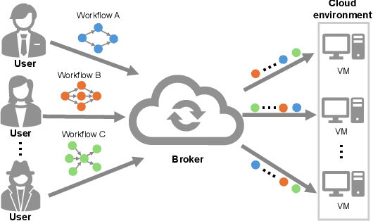 Figure 1 for Cost-Aware Dynamic Cloud Workflow Scheduling using Self-Attention and Evolutionary Reinforcement Learning