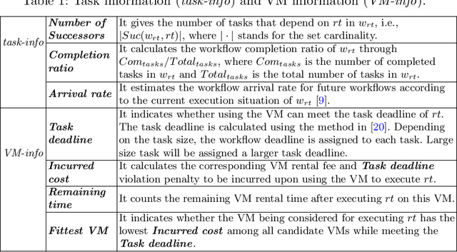 Figure 2 for Cost-Aware Dynamic Cloud Workflow Scheduling using Self-Attention and Evolutionary Reinforcement Learning