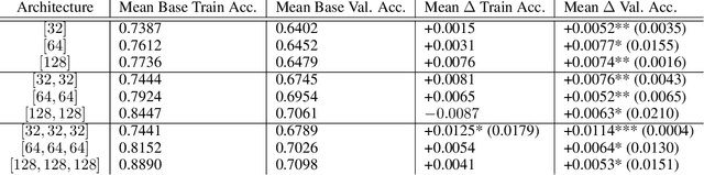 Figure 2 for Entropy-based Guidance of Deep Neural Networks for Accelerated Convergence and Improved Performance