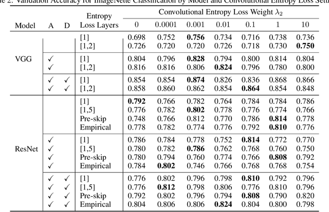 Figure 4 for Entropy-based Guidance of Deep Neural Networks for Accelerated Convergence and Improved Performance