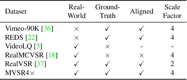 Figure 2 for Benchmark Dataset and Effective Inter-Frame Alignment for Real-World Video Super-Resolution