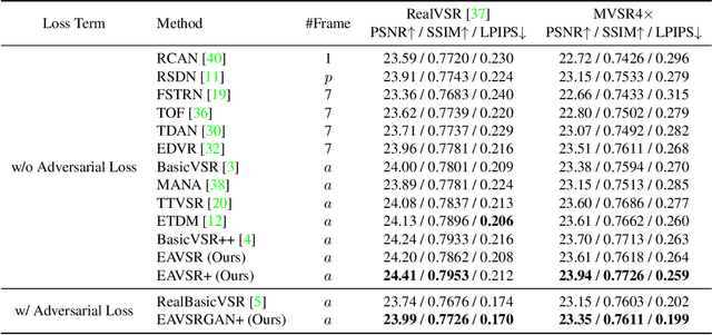 Figure 4 for Benchmark Dataset and Effective Inter-Frame Alignment for Real-World Video Super-Resolution