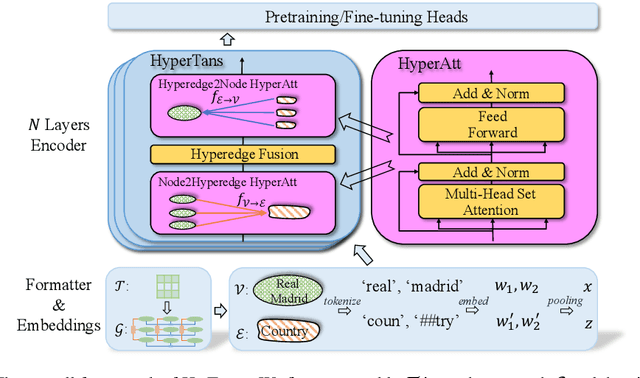 Figure 3 for HYTREL: Hypergraph-enhanced Tabular Data Representation Learning