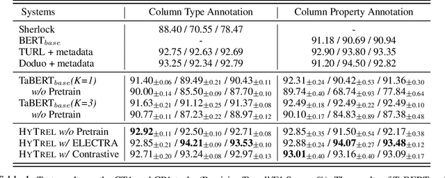 Figure 2 for HYTREL: Hypergraph-enhanced Tabular Data Representation Learning