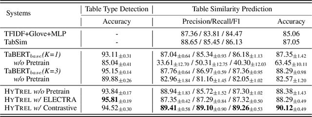 Figure 4 for HYTREL: Hypergraph-enhanced Tabular Data Representation Learning