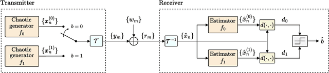 Figure 1 for Predictive Demodulation for Chaotic Communications